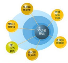 餐飲5S管理的具體內(nèi)容及應(yīng)用解析